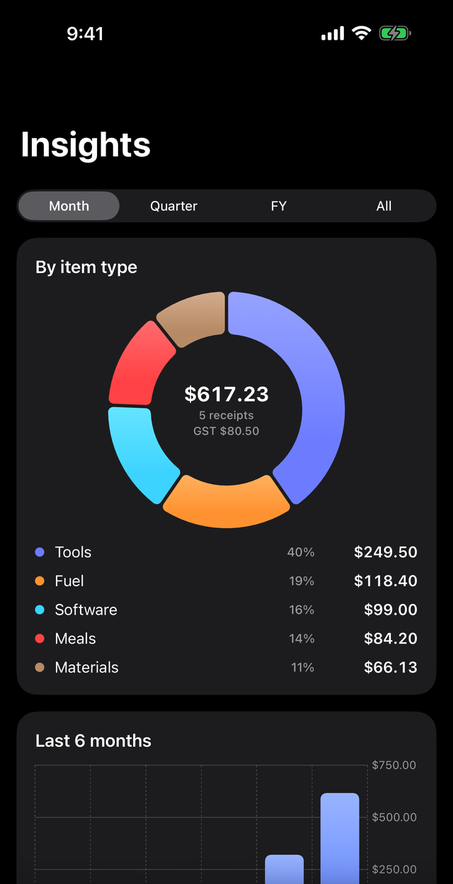 Straight Up Receipts insights with spend by item type and a six-month trend